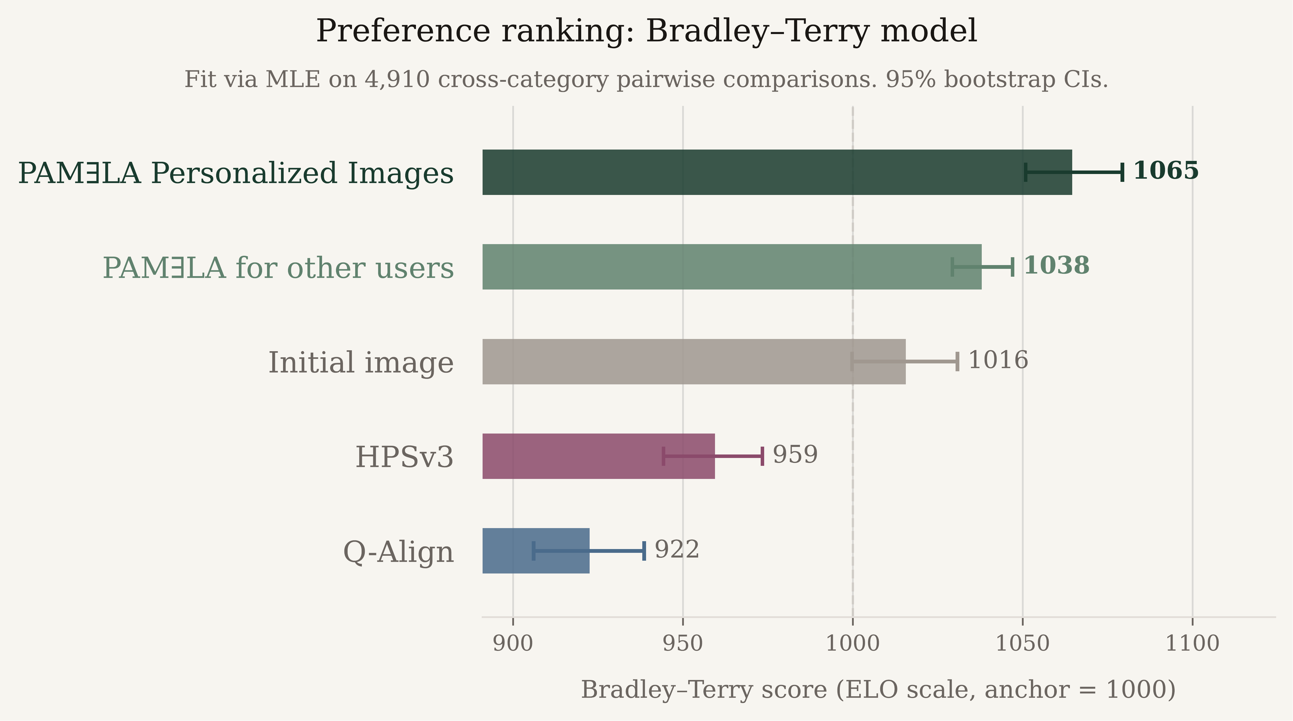 Bradley-Terry ELO ratings by category